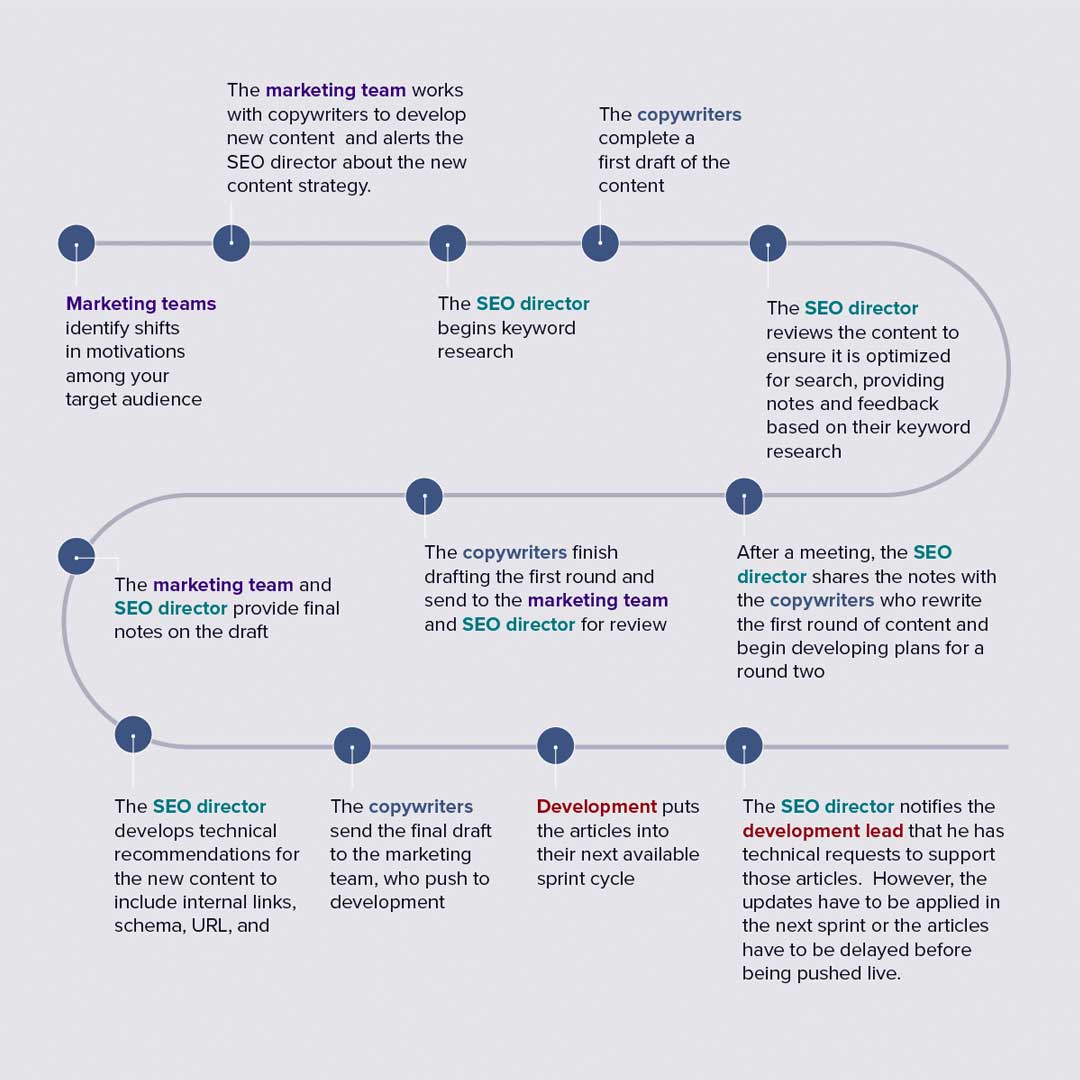 Sample enterprise SEO workflow