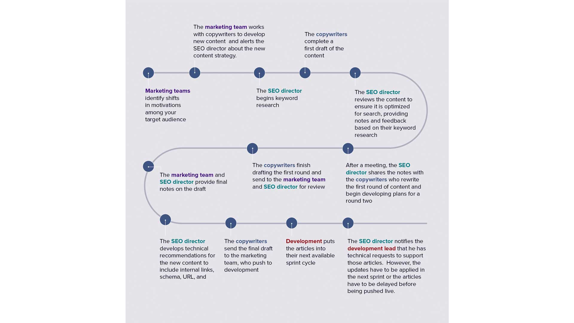 Sample enterprise SEO workflow