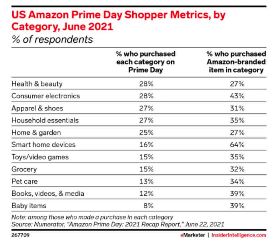 Amazon Prime Day metrics chart