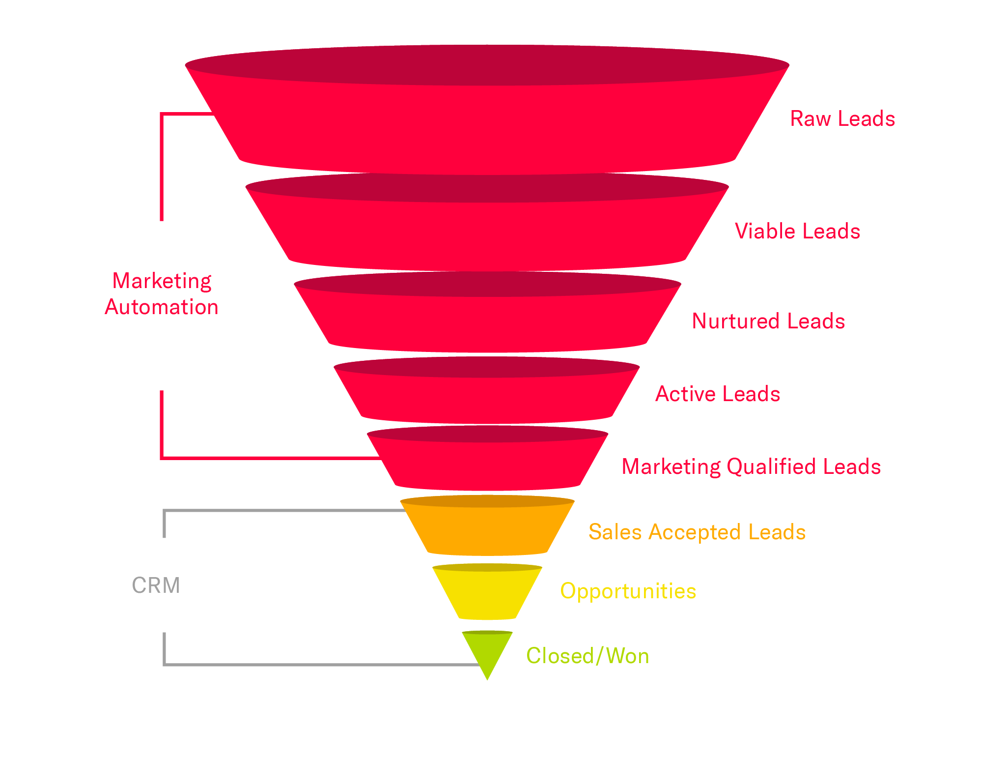 Sales Funnel: Verwandeln Sie Interessenten in Kunden