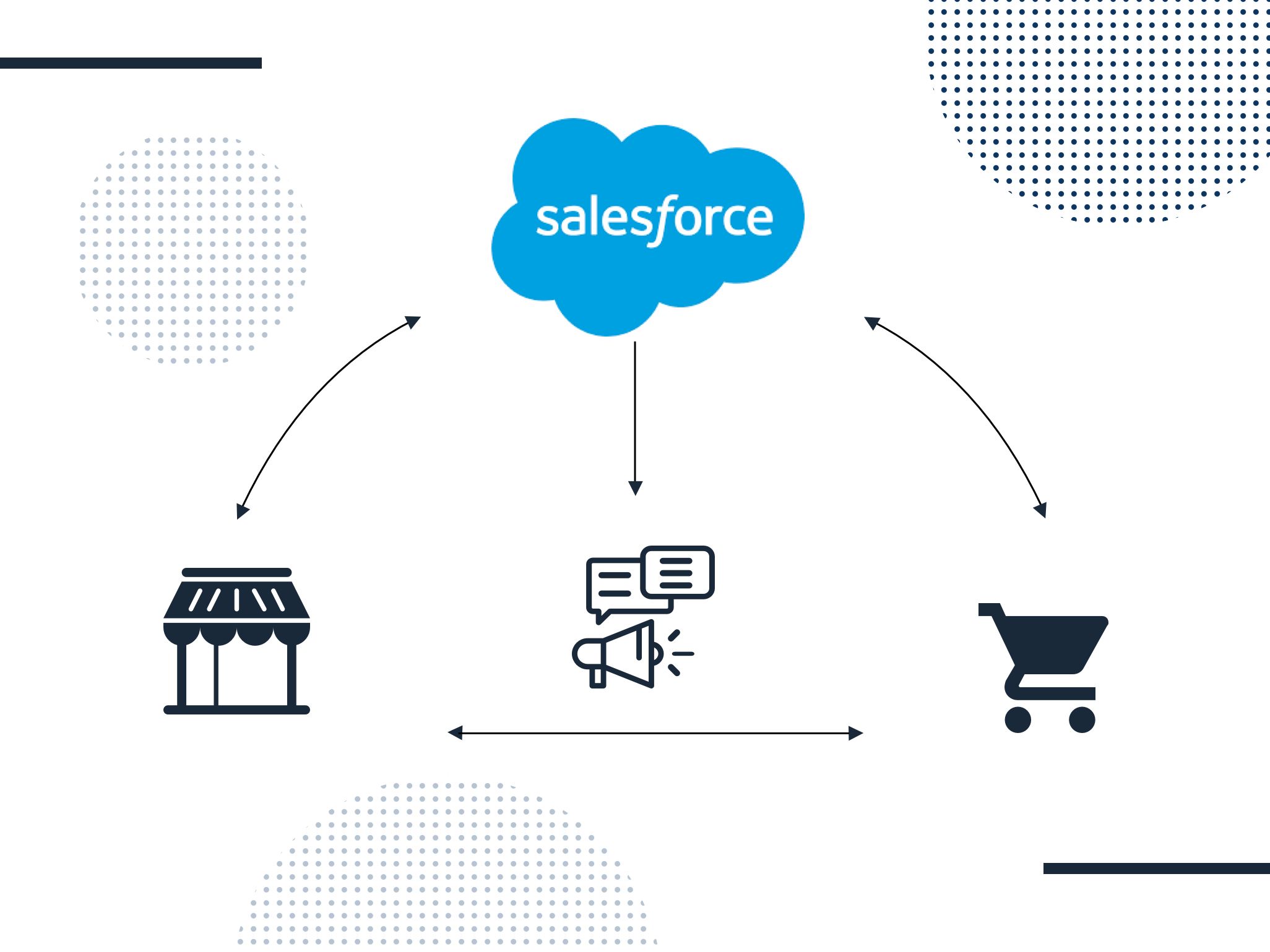 Salesforce verknüpft als neues CRM-System smart die Daten der Kunden über alle Touchpoints