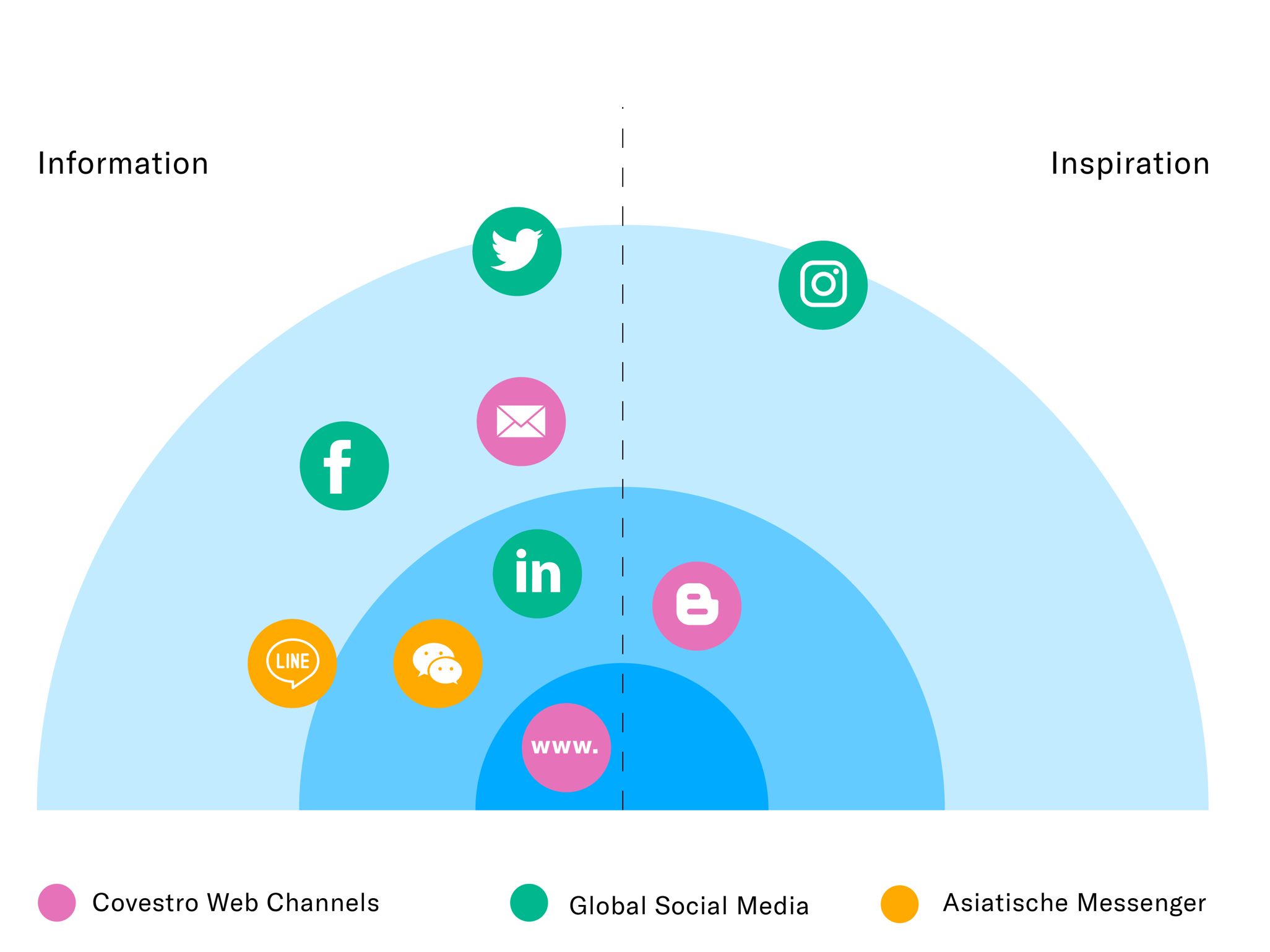 Covestro Kunden-Touchpoints