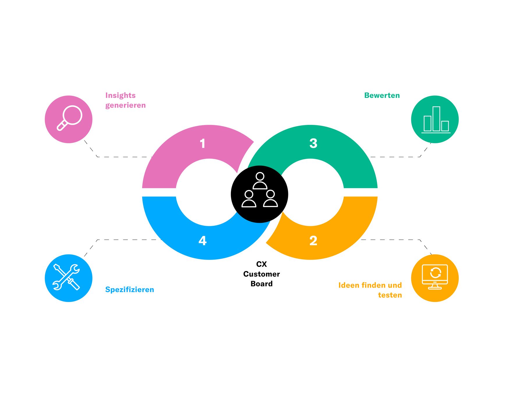 Covestro Customer Experience Factory