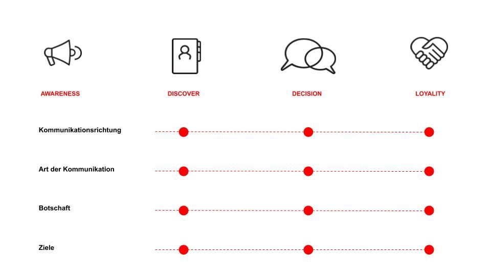 Digital-Marketing-Audit: Schritt 1 Analysephase