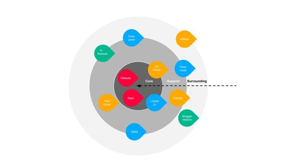 Digital-Marketing-Audit: Schritt 2 "Kanal- und Performance-Check".