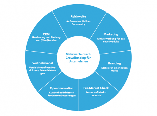 Grafik zum Mehrwert von Crowdfunding