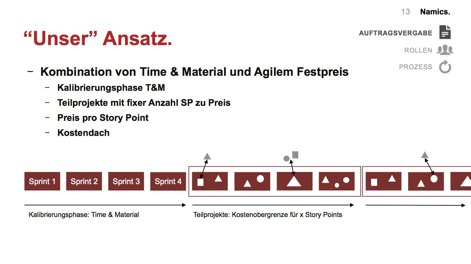 Grafik zum Lösungsansatz von Namics bei agilen Projekten