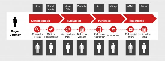 Schaubild zu Data Silos entlang der Buyer Journey