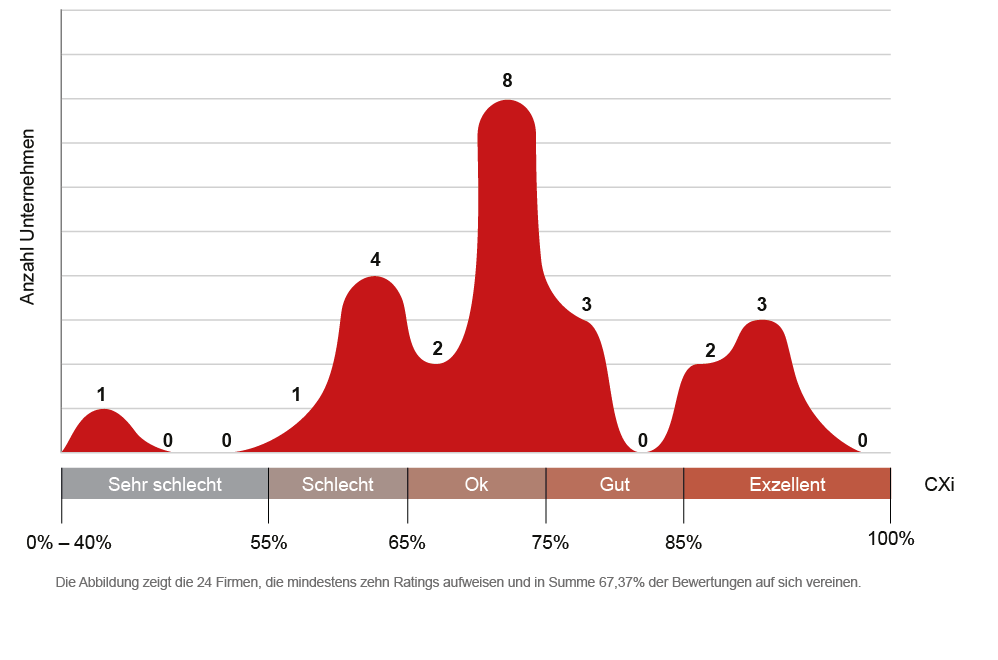 Studie zur Customer Experience bei Unternehmen