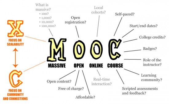 Schaubild zu Erleichterung des Verständnisses von MOOC (Massive Open Online Course)