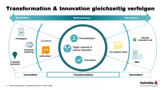 Schaubild Innovations und Transformationsprozess