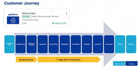 Schaubild zur Entwicklung der Customer Journey bei der Baloise Bank