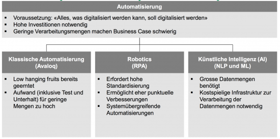 Grafik zur Automatisierung von Roboternbei der SGKB