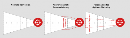 Schaubild zu Konversionarten von namics