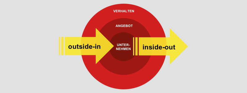 Schaubild zur outside-in und inside-out Betrachtung