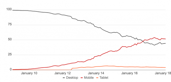 Schaubild zur Statistik zur Anzahl an mobilen Suchanfragen bis Januar 2018