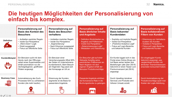 Grafik von Namics zum thema Personalisierung von Marketingmaßnahmen