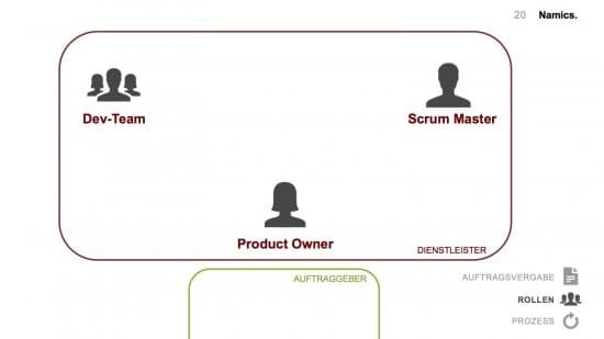 Grafik beispielhafte Rollenverteilung im agilen Projekt