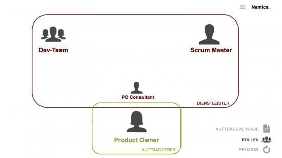Grafik zur Vermischung der Rollen in agilen Projekten