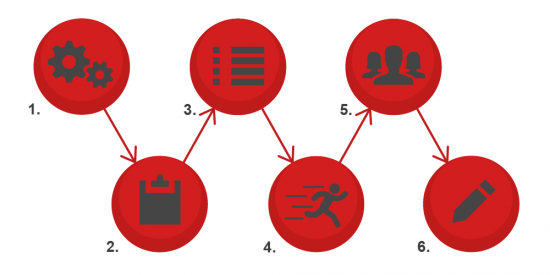 Schaubild zum Ablauf eines Scrum Workshops