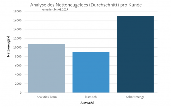 Diagramm zur Analyse des Nettoeugeldes pro Kunde