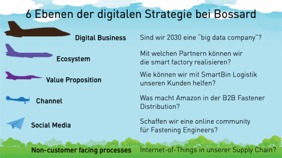 Die 6 Ebenen der digitalen Strategie bei Bossard