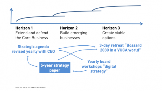 5 Jahres Digital Strategie bei Bossard