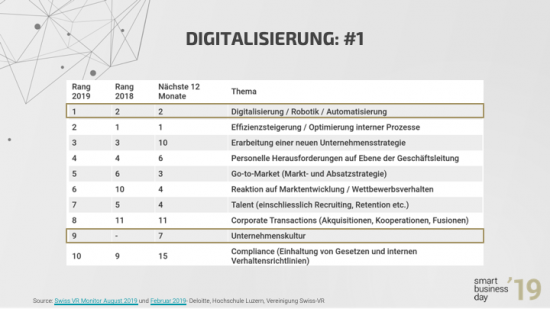 Grafik zur Studie zu Trendthemen bei Schweizer Firmen