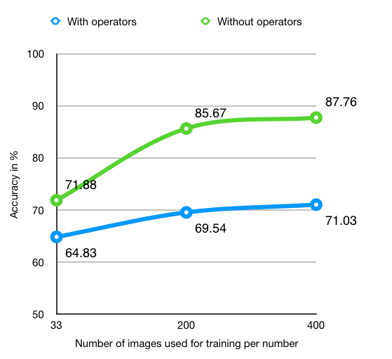 Grafik zur Genauigkeit des Projekts