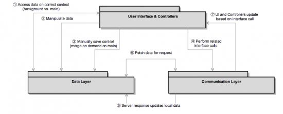 Architecture at a Mobile Application project at namics