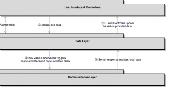 Refactored Architecture of a Mobile Application Project