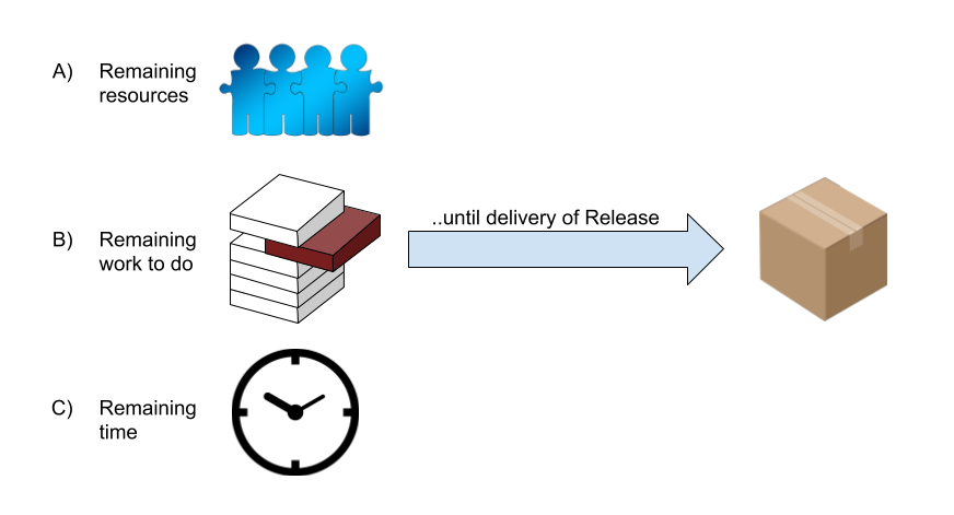 Graph about how to schange a classic project setting to scrum