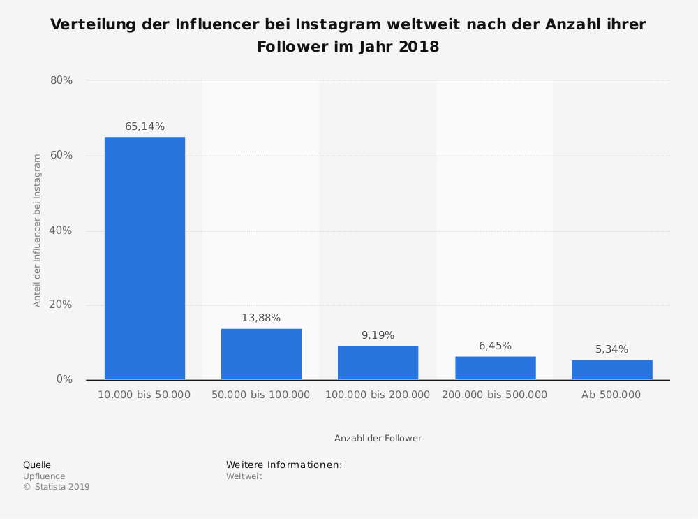 Grafik zur Verteilung der Influencer weltweit