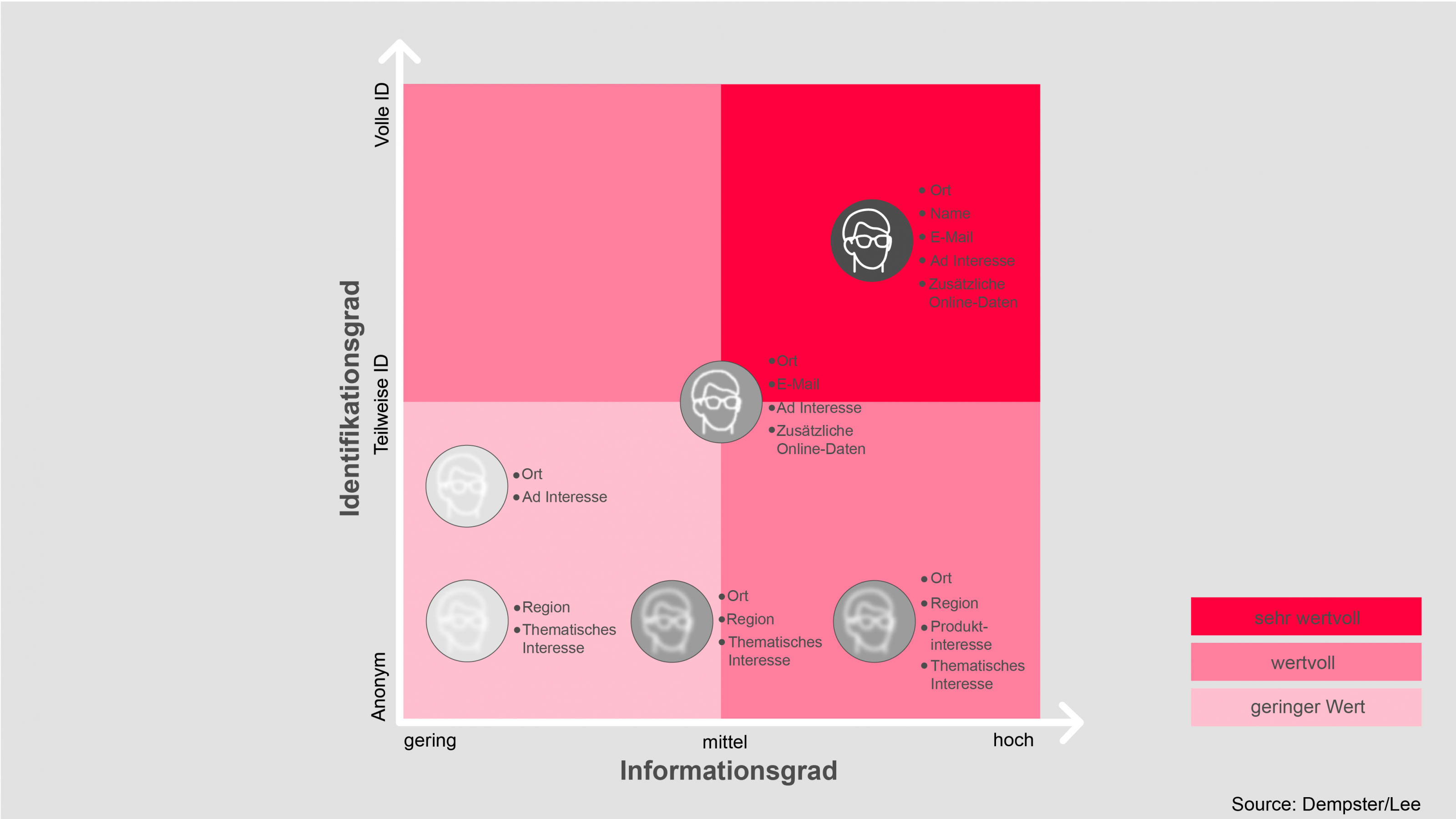 Clusterung von Kunden je nach Menga an vorliegenden Informationen