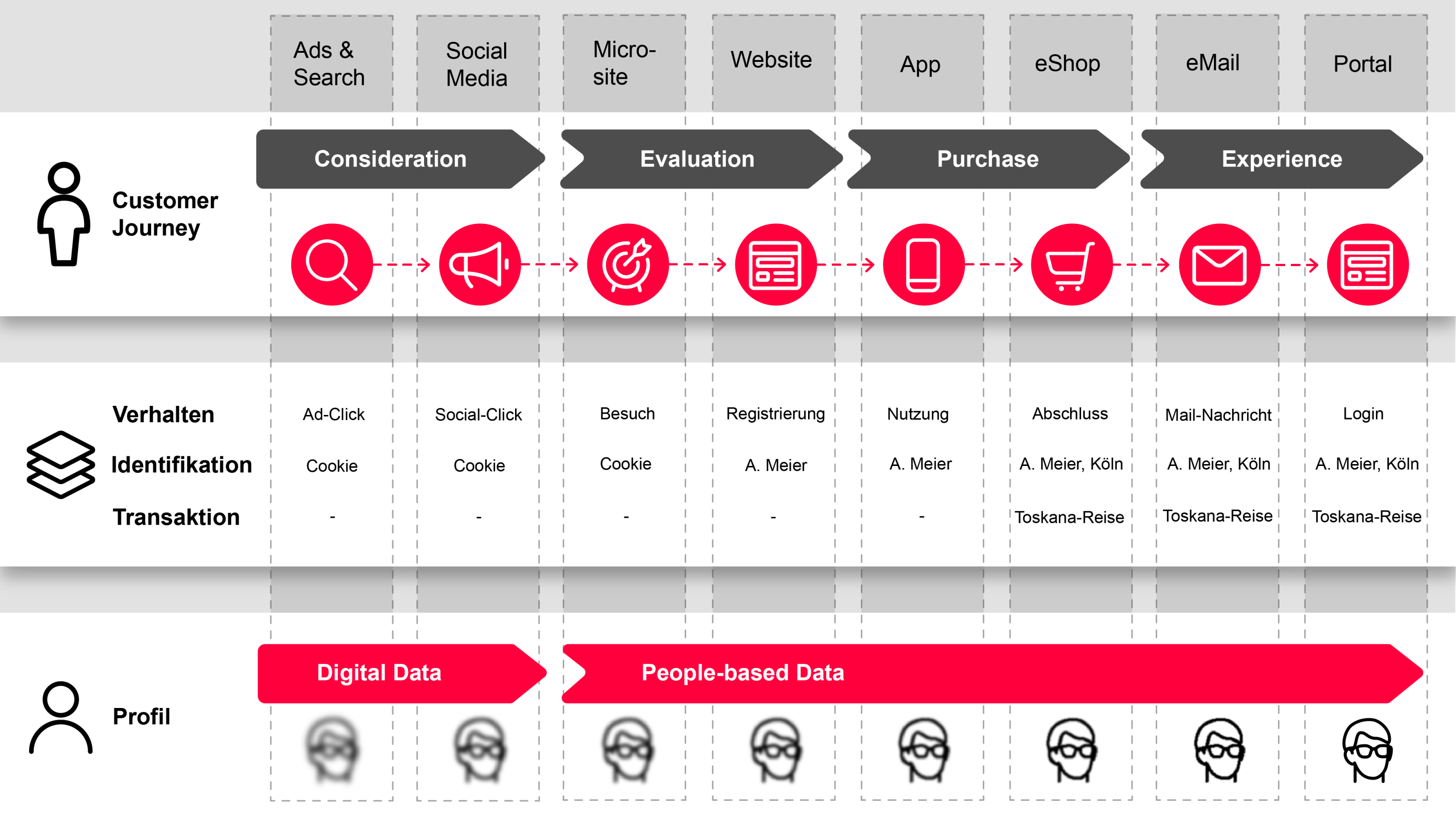 Beispielhafte Phasen einer Customer Journey und Abstimmung von Massnahmen