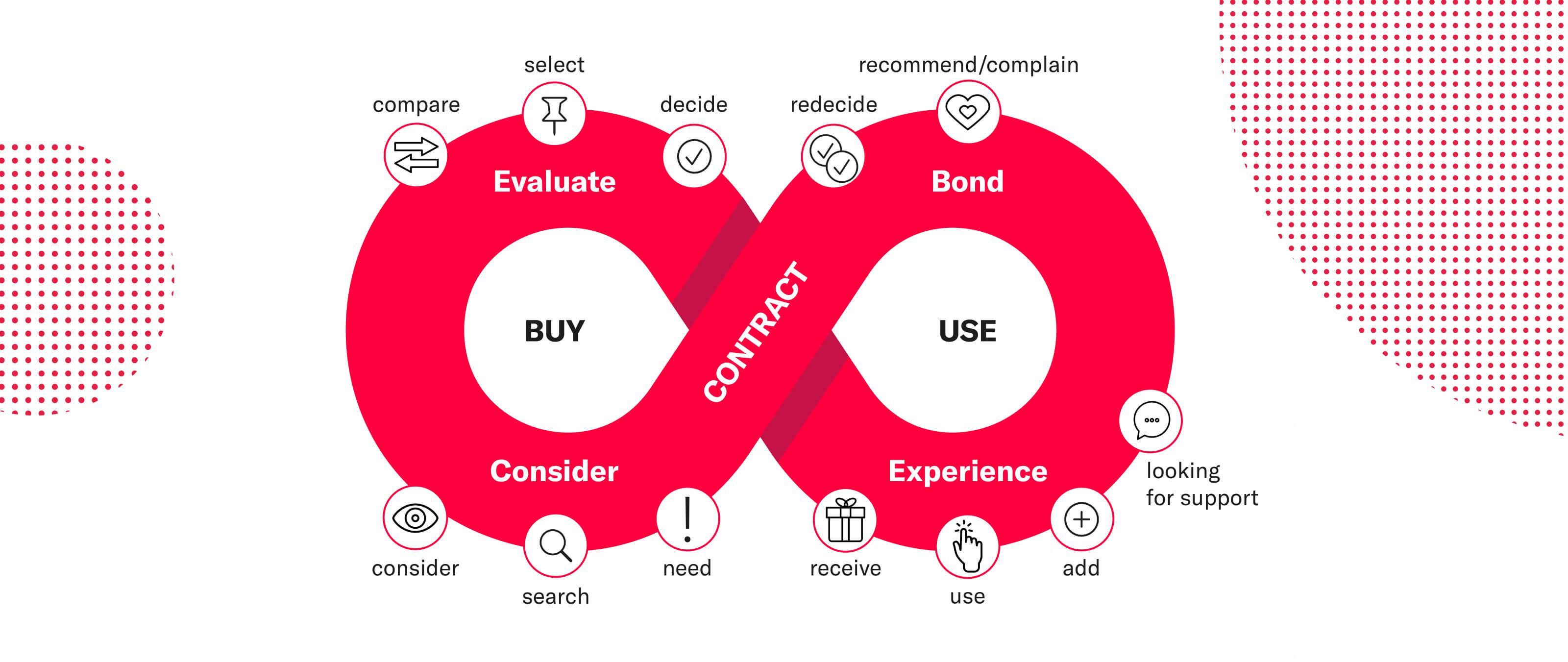 Vereinfachte Customer Journey