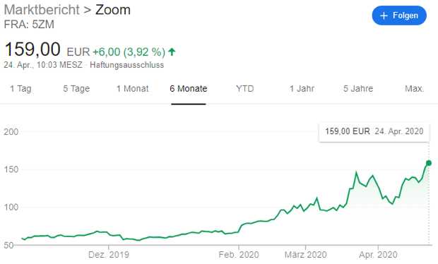 Marktbericht Zoom