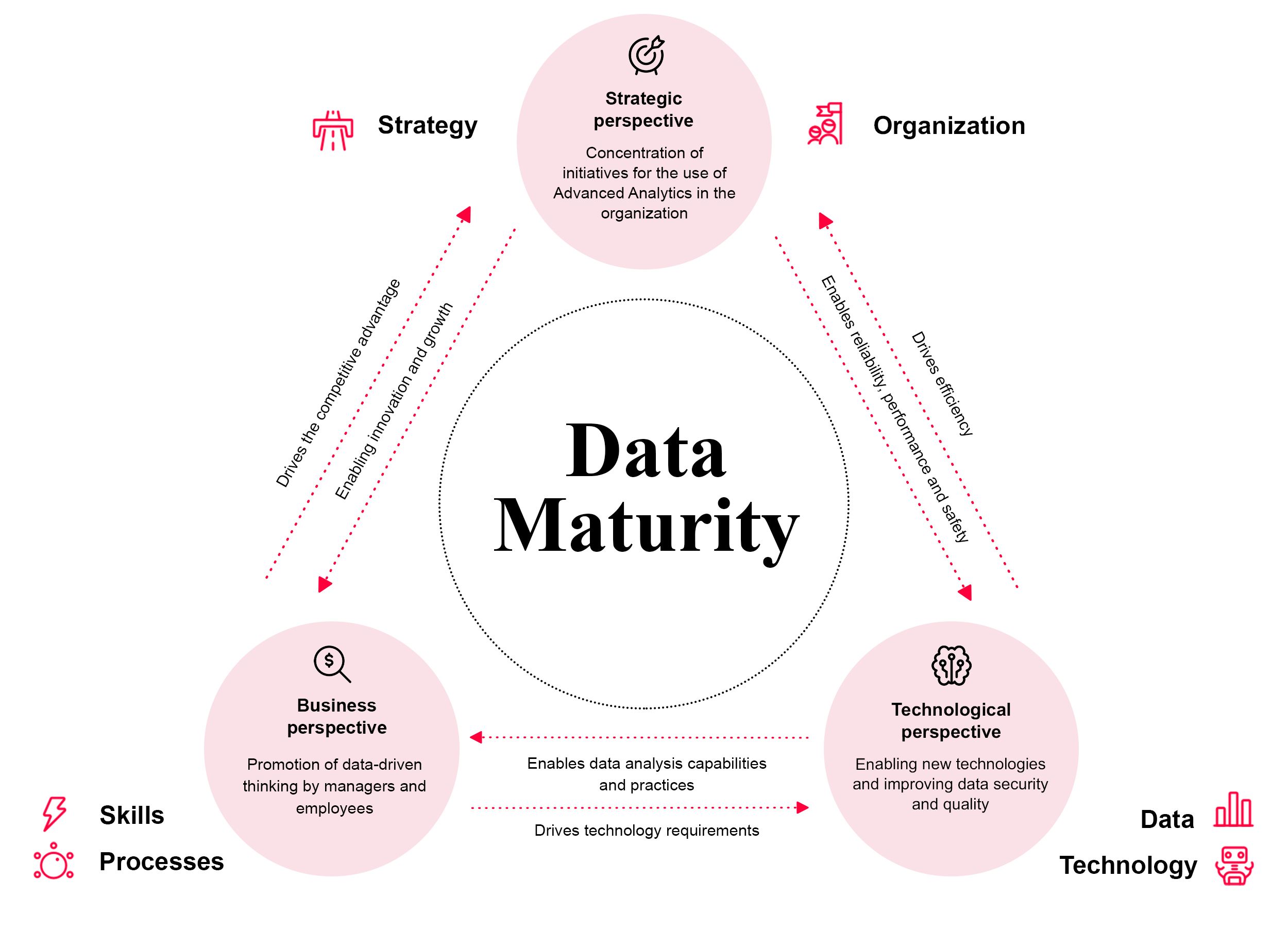 Optimization within the "Technology", "Business" and "Strategy" perspectives also affects the other perspectives.