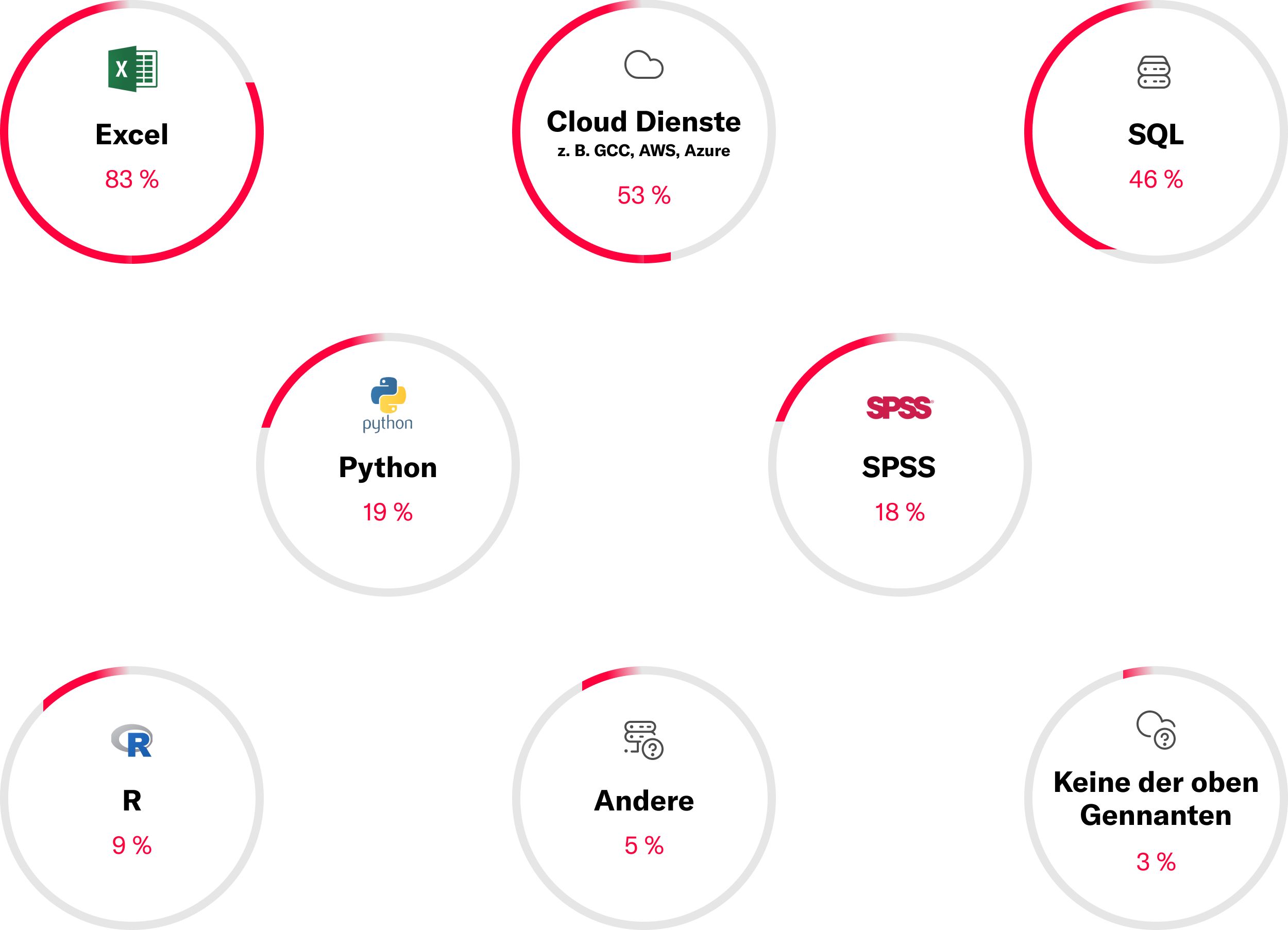 Ergebnis der genutzten Systeme zur Datenanalyse der Data Maturity Studie