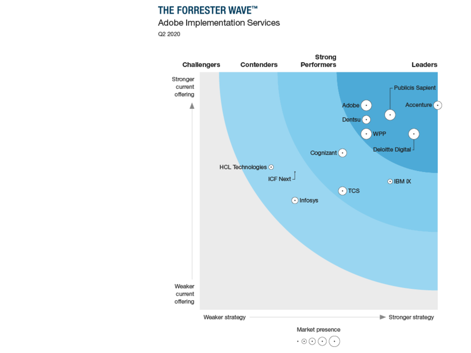 Forrester Wave Q2 2020: Adobe Implementation Services