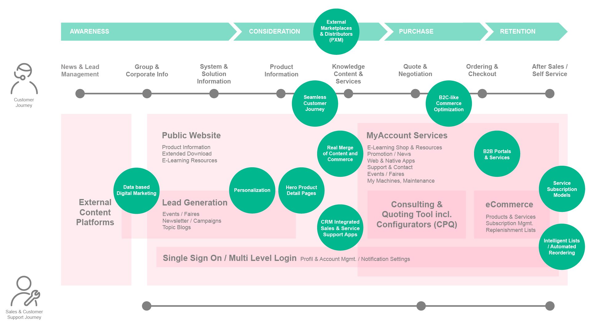 Digitale Trends B2B
