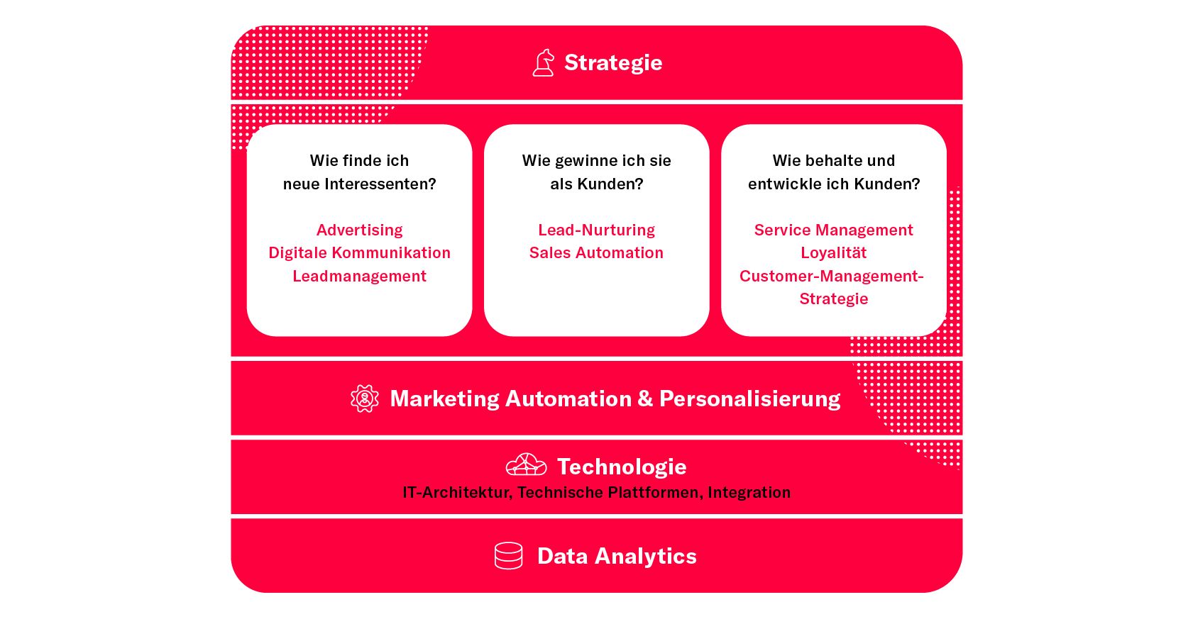 Merkle CRM and Customer Loyalty Services