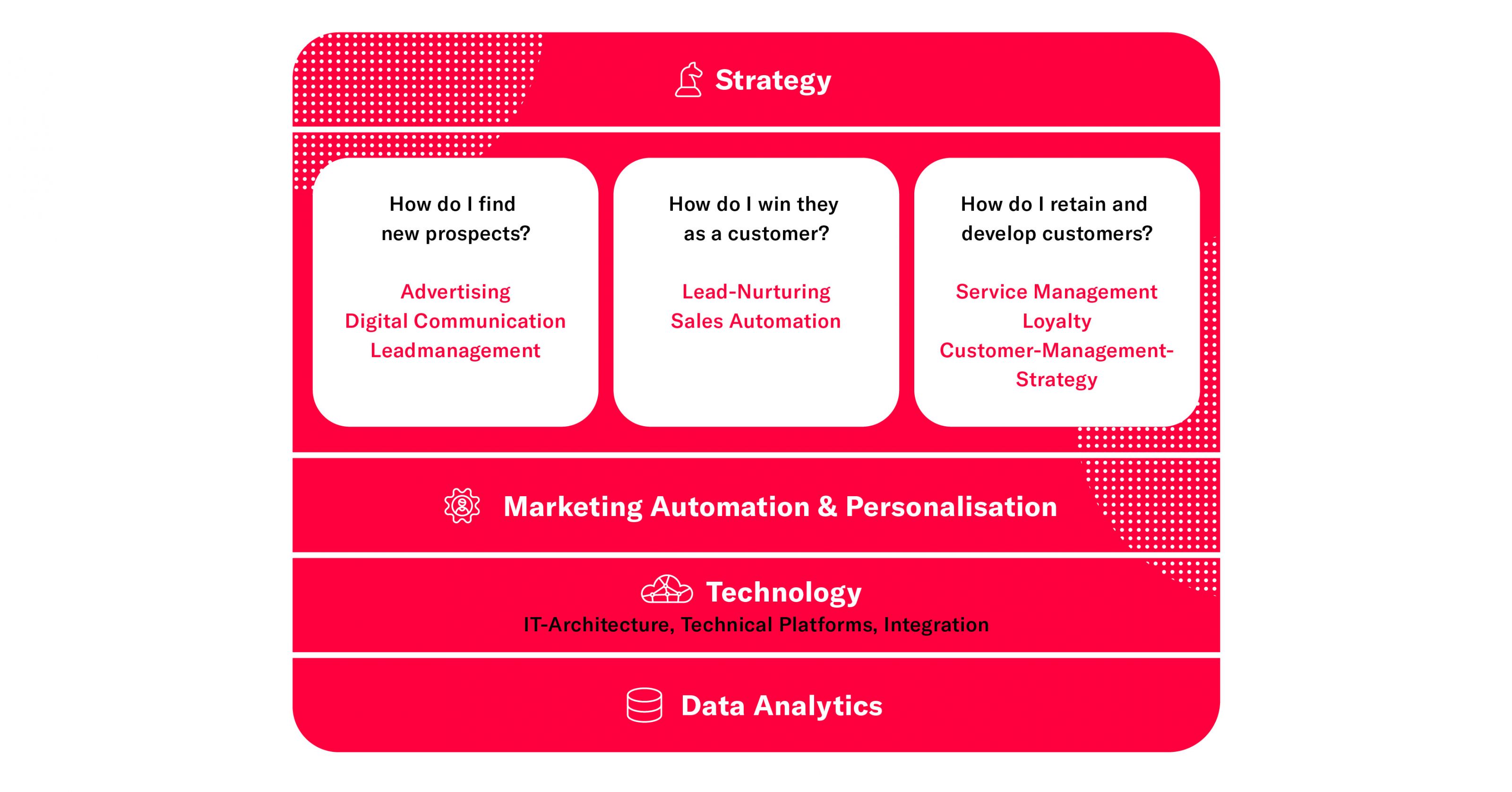 Merkle CRM and Customer Loyalty Services