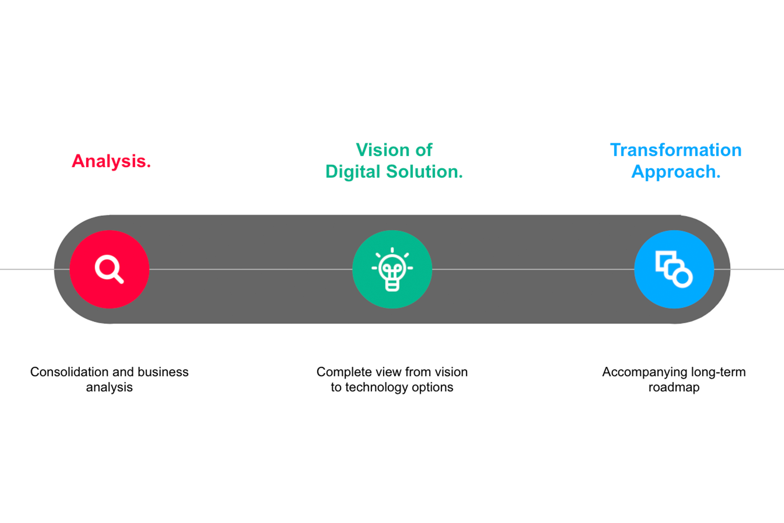 Data Maturity Overview