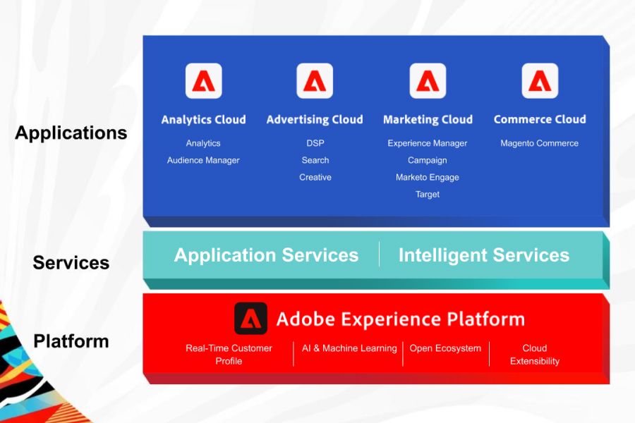 Adobe Applications Services and Platforms