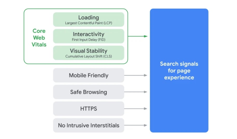 Blogpost Web Vitals von Google