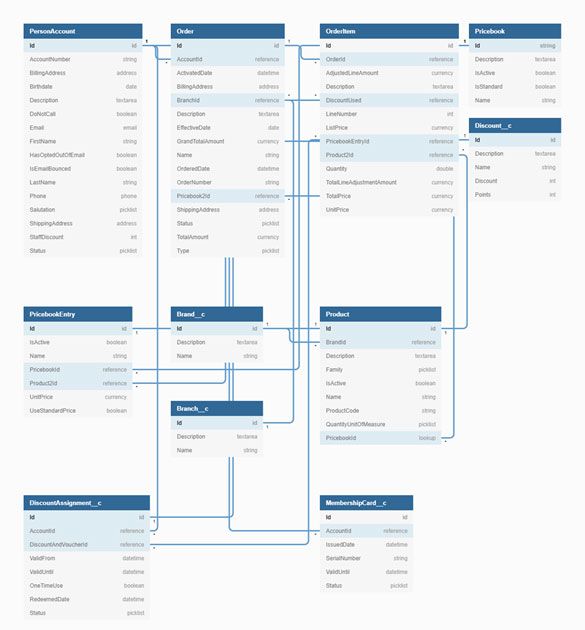 Scheme of data flows in a project