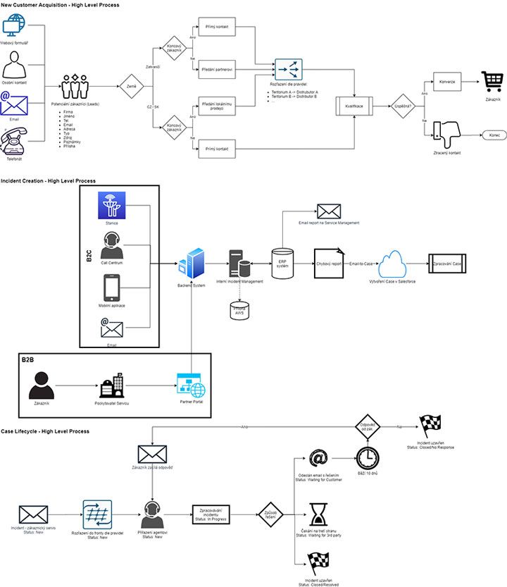 Chart showing the flow between different stakeholders