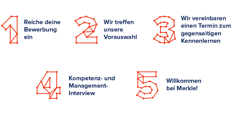Merkle fünf Schritte Bewerbungsprozess