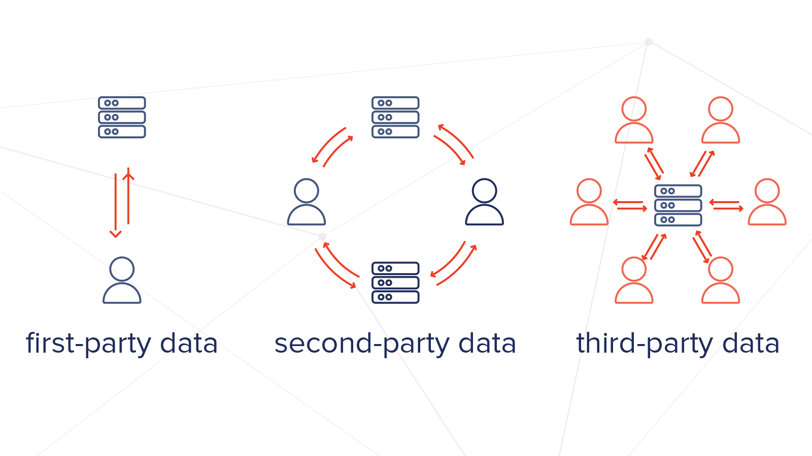 first party data process merkle
